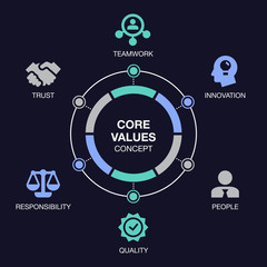 Poster - Simple infographic for core values visualization with colorful pie chart and icons, isolated on dark background. Easy to use for your website or presentation.