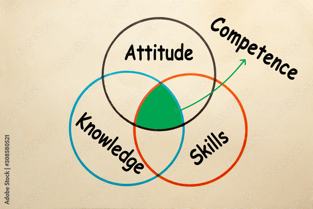 Competence Diagram Concept Stock Photo | Adobe Stock