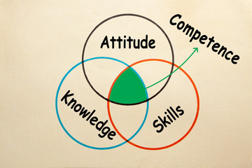 Competence Diagram Concept