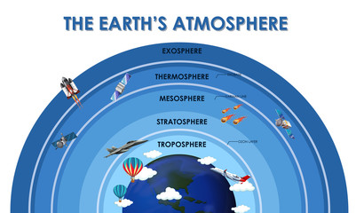 Wall Mural - Science poster design for earth atmosphere