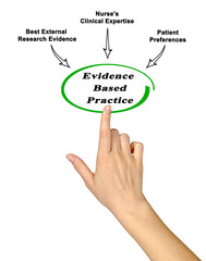 Canvas Print - Drivers of Evidence Based Practice