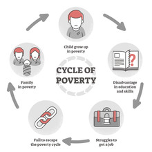Cycle Of Poverty Trap Diagram In Flat Outline Concept Vector Illustration.