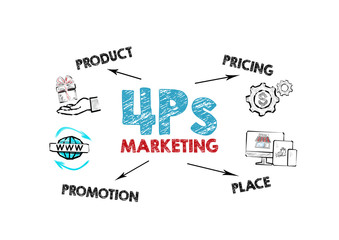 Wall Mural - 4ps marketing. product, pricing, place and promotion concept