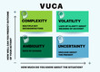 VUCA describing or to reflect on the volatility, uncertainty, complexity and ambiguity of general conditions and situations. Can be used for web design, presentation, printed design, banner