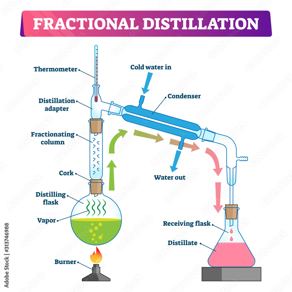 Fractional distillation vector illustration. Labeled educational process. - obrazy, fototapety, plakaty 