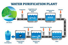 Water Purification Plant Filtration Process Explanation Vector Illustration