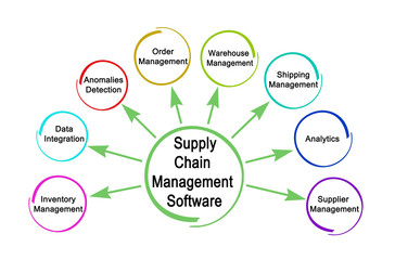 Sticker - Functions of Supply Chain Management Software.