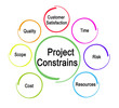 Seven factors that  constrain project