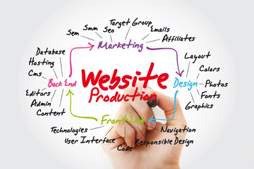 Website production mind map flowchart with marker, business concept for presentations and reports
