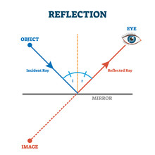 Reflection Ray Scheme, Vector Illustration Diagram