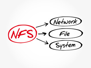 Poster - NFS - Network File System acronym, technology concept background