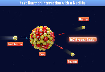 Sticker - Fast Neutron Interaction with a Nuclide (3d illustration)