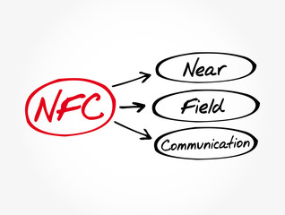 Poster - NFC - Near Field Communication acronym, technology concept background