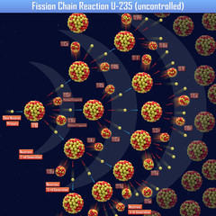 Poster - Fission Chain Reaction U-235 (uncontrolled) (3d illustration)