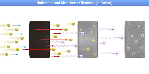 Poster - Moderator and Absorber of Neutrons(radiation) (3d illustration)