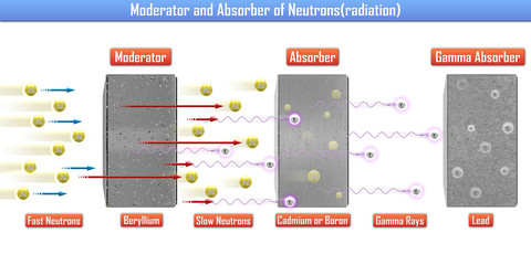Poster - Moderator and Absorber of Neutrons(radiation) (3d illustration)
