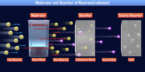 Sticker - Moderator and Absorber of Neutrons(radiation) (3d illustration)