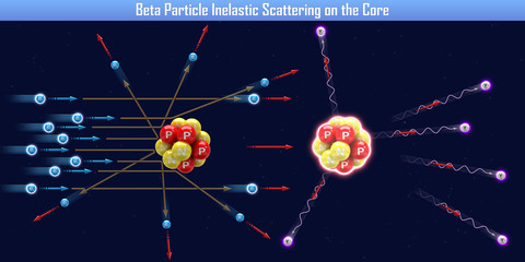 Sticker - Beta Particle Inelastic Scattering on the Core (3d illustration)