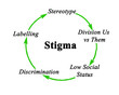 Components of cycle of stigma