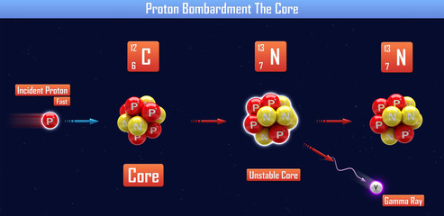 Poster - Proton Bombardment The Core (3d illustration)