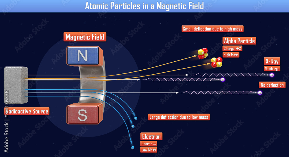 Atomic Particles in a Magnetic Field (3d illustration) Stock ...