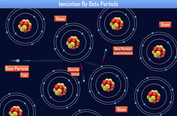Poster - Ionization By Beta Particle (3d illustration)