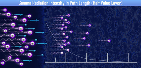 Wall Mural - Gamma Radiation Intensity In Path Length (Half Value Layer) (3d illustration)