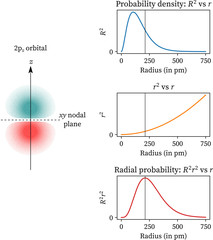 p atomic orbital probability density graphs