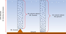 Air Column: Atmospheric Pressure