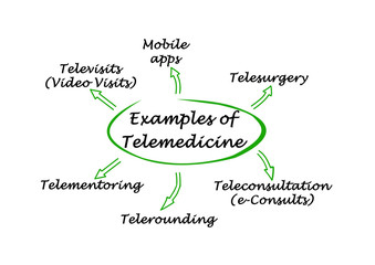 Sticker - Six Examples of Telemedicine Use