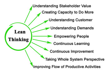 Wall Mural - Nine Components of Lean Thinking