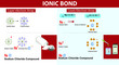 chemistry lesson ionic bond sequence. ionic bond. Layer electron array. lewis electron array. ionic bond infographic. chemistry