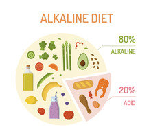 Pie Chart With Percentages With Alkaline And Acidic Products. Alkaline Diet Concept. Flat Design. Vector Illustration.