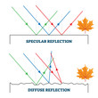 Specular and diffuse reflection, vector illustration diagram