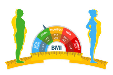 Wall Mural - Weight loss. The influence of diet on the weight of the person. BMI. Body mass index Man and woman before and after diet and fitness. Fat and thin man and woman. Blank space for your content, template