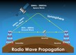 Radio Wave Propagation System Ground Wave Sky Wave Space Wave Technology