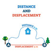 Distance and displacement vector illustration scheme
