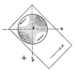 Wall Mural - Gypsum Plate/Determination of the Optical Character of a Biiaxial Crystal, vintage illustration