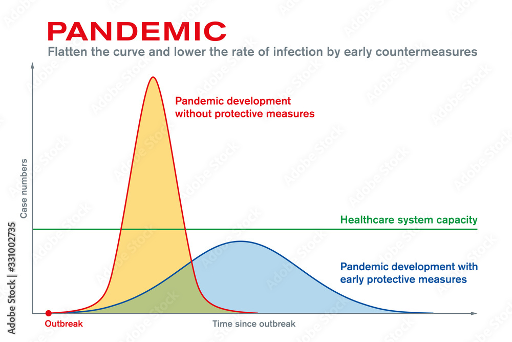 Pandemic. Flatten the curve and lower the rate of infection by early countermeasures. Protective measures after epidemic outbreak maintain the capacity of the healthcare system. Vector illustration - obrazy, fototapety, plakaty 