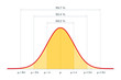 Standard normal distribution, standard deviation and coverage in statistics. Empirical rule, 3-sigma or 68–95–99.7 rule. Gaussian distribution or bell curve, used in statistics. Illustration. Vector.