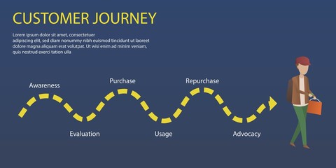 Customer Journey map, infographic business concept strategy,Consumer purchasing decision process,Awareness,Evaluation,Purchase,Usage,Repurchase,Advocacy,Vector illustration.