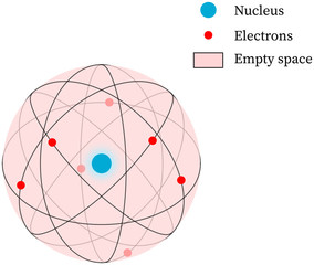Wall Mural - Rutherford Atomic model: Atom, Electron, Nucleus