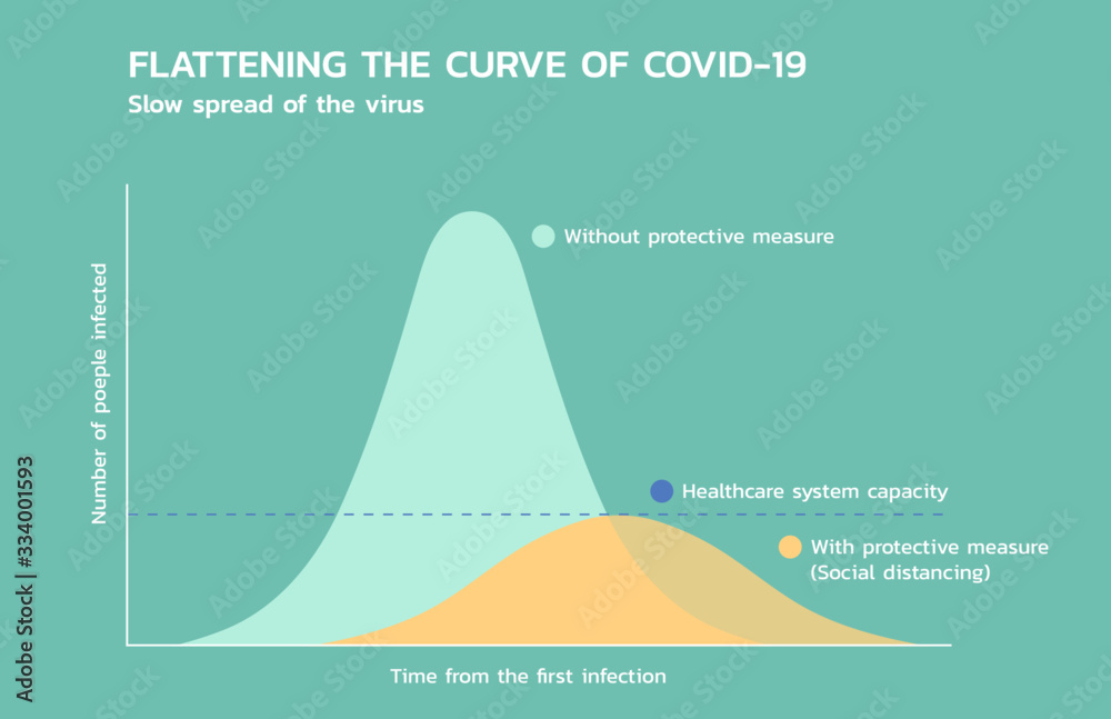 flattening the curve of COVID-19, coronavirus to slow spread of the virus, vector flat illustration - obrazy, fototapety, plakaty 