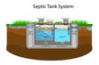Septic Tank diagram. Septic system and drain field scheme. An underground septic tank illustration. Infographic with text descriptions of a Septic Tank. Domestic wastewater. Flat stock vector EPS 10