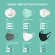 face mask protection efficiency infographic with N95, surgical, FFP1, carbon, cloth and sponge mask for dust, air pollution, flu disease, virus prevention, bacteria and pollen flat vector illustration