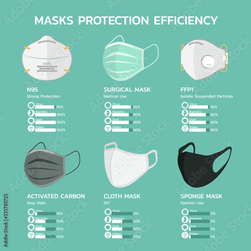 face mask protection efficiency infographic with N95, surgical, FFP1