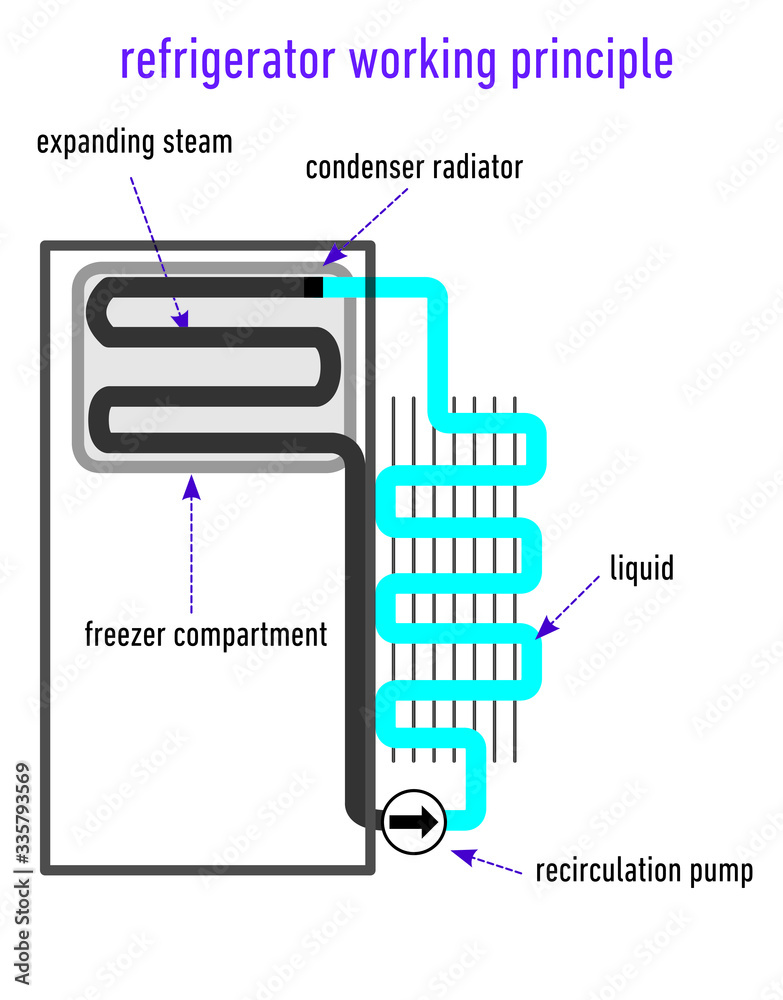 Drawing the working principle of the refrigerator Stock Vector | Adobe ...