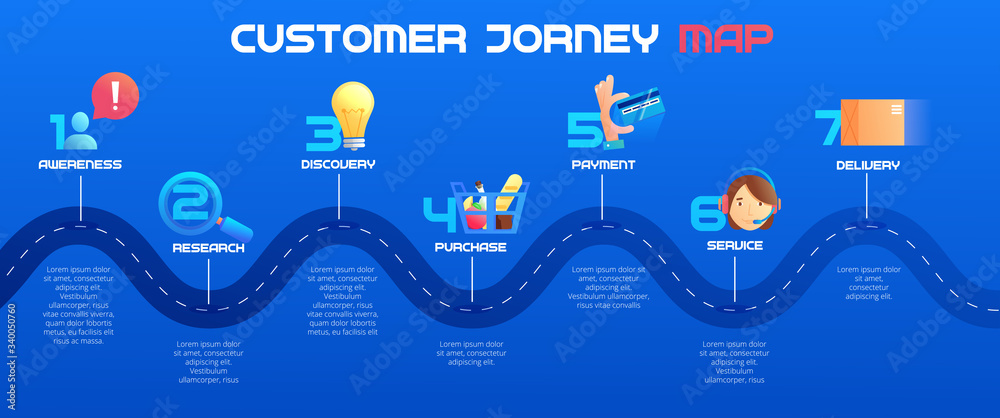 Customer journey map, process of customer buying decision, a road map ...