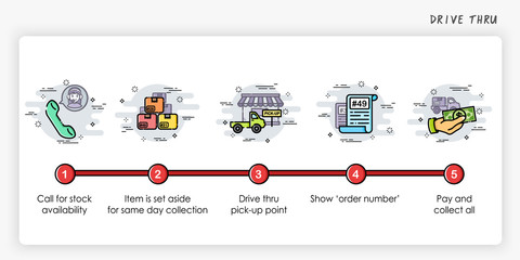 Wall Mural - Drive thru order process concept. How to order. Modern and simplified vector illustration.