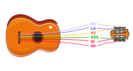 Notes sur les cordes de la guitare